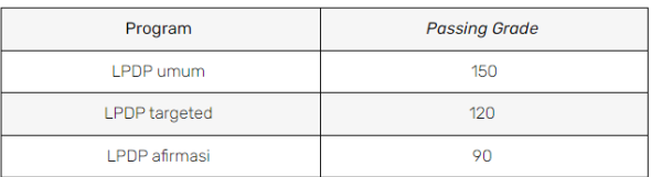 passing grade lpdp